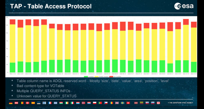 A bar graph showing the temporal evolution of the number of TAP servers failing (red), just passing (yellow) or passing (green) validation over the past year or so.  Yellow is king.