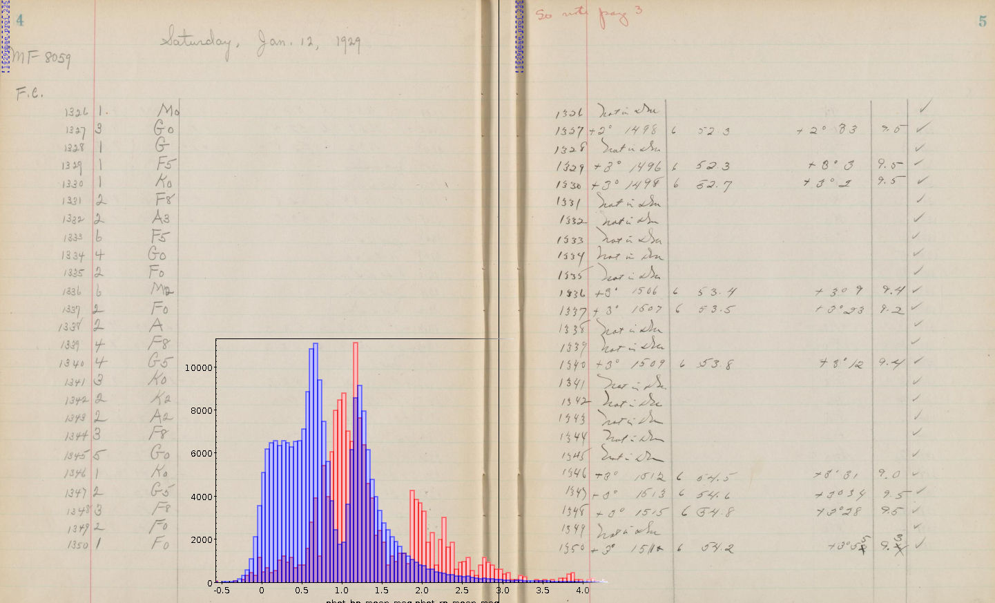 Annie Cannon's notebook and a plot